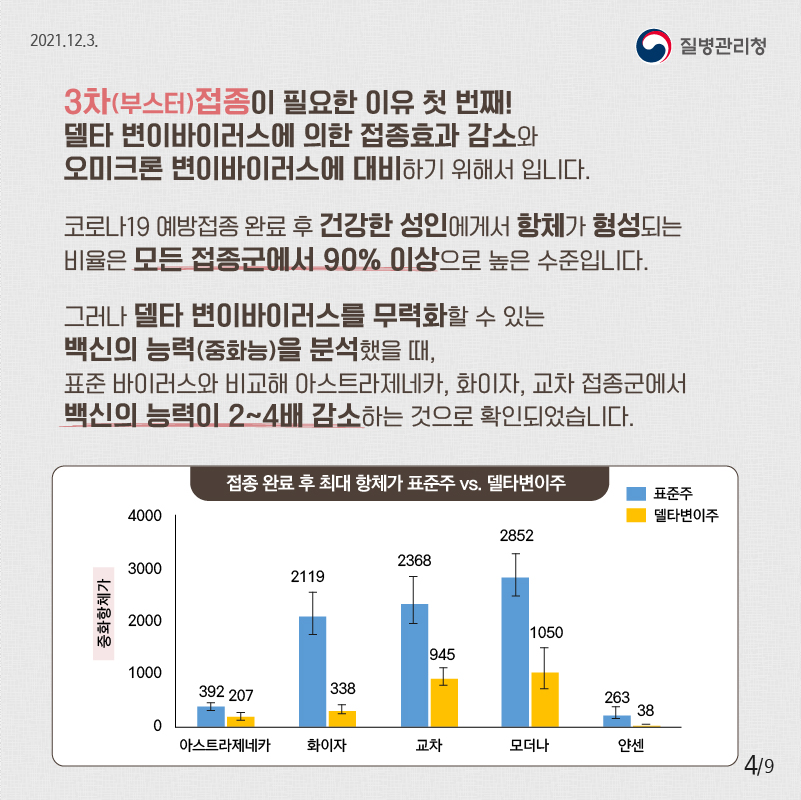 3차 접종 필요성